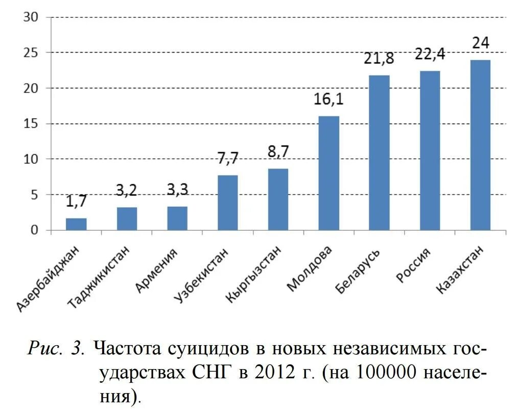 Статистика суицидов среди подростков. Статистика суицидов по годам. Статистика детских суицидов. График суицида.