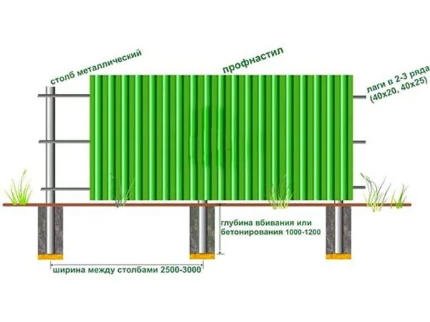 Забор из профнастила 2м высотой. Забор из профлиста 2.5 метра высотой. Забор из профнастила с20 монтаж. Чертеж забора из профлиста в три лаги.