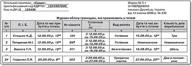 Учет приема иностранных. Журнал учета иностранных граждан в гостинице. журнал регистрации заявок на бронирование мест в гостинице образец. журнал учета гостей в гостинице образец. журнал регистрации граждан рф в гостинице.