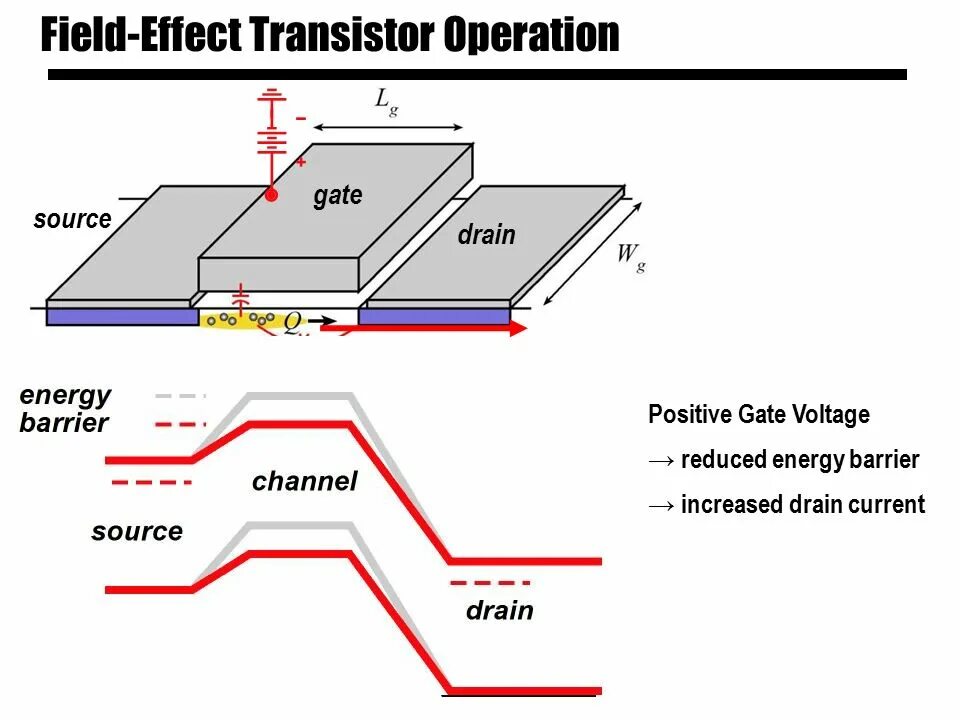 Field-Effect Transistor Operation. Fet транзистор. Field Effect Transistor. Drain source Gate полевой транзистор. Field effect