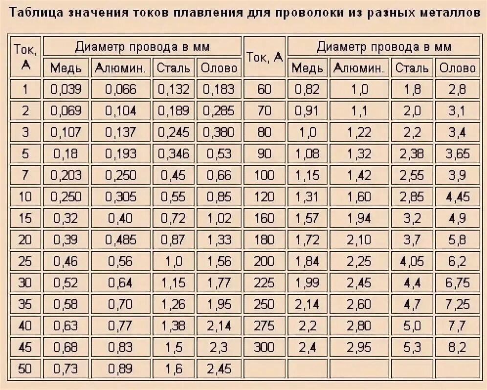 0 35 мм ток. Диаметр медного провода для предохранителя 10а. Сечение провода по току плавкой вставки. Таблица сечения кабеля по плавкой вставки. Сечение провода для плавкого предохранителя по току.