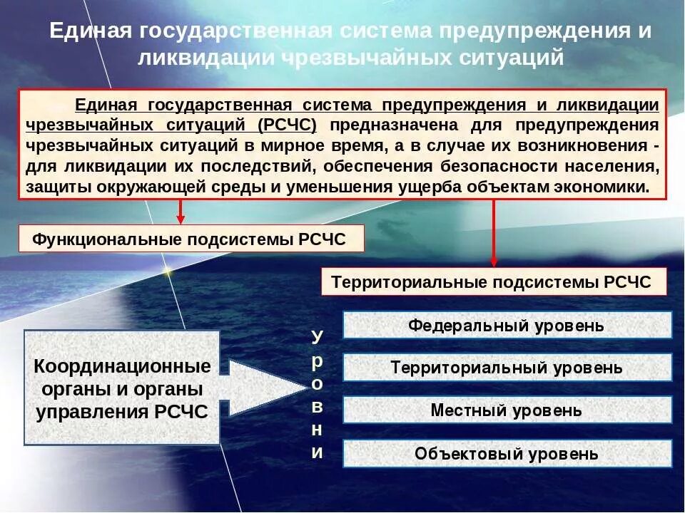 Единая государственная система защиты населения и территорий в ЧС. Системы предупреждения чрезвычайных ситуаций. Государственная система по предотвращению ЧС?. Предупреждение и ликвидация чрезвычайных ситуаций. Управление в условиях чрезвычайных ситуаций