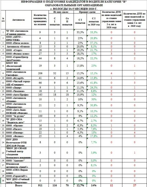 Статистика экзаменов гибдд. Статистика автошколы. Таблица для автошколы. Список автошкол Вологда. Автошкола процент сдачи.