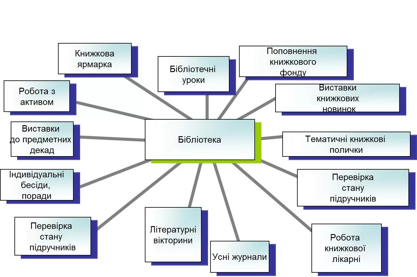 Библиотека какая услуга. Схема работы библиотеки. Структура работы библиотеки. Структура детской библиотеки схема. Схемы формирования фонда библиотеки.