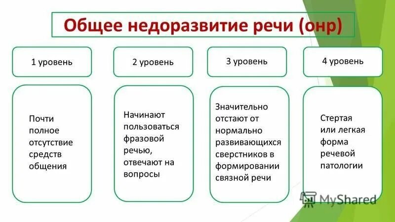 Отличие ОНР 2 уровня от ОНР 3 уровня. ОНР 2 уровня таблица. ОНР характеристика уровней речевого. ОНР 1 уровня характеристика. Общее недоразвитие 3 уровня