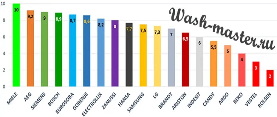 Статистика поломок стиральных машин. Статистика поломок стиральных машин по маркам. Рейтинг стиральных машин по надежности. Статистика надежности стиральных машин. Рейтинг качества стиральных машин 2020