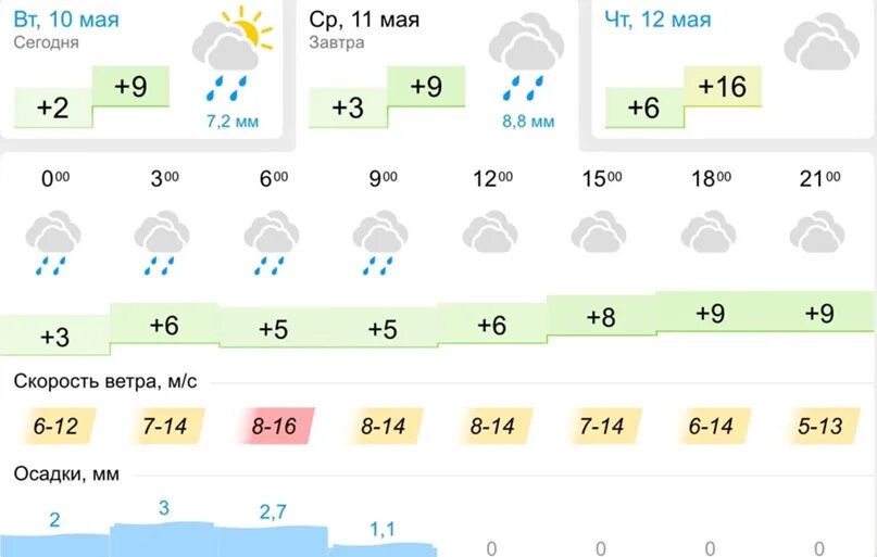 Погода в липецке на май 2024. Погода в Липецке. Погода в Липецке на неделю. Климат Липецка. Погода в Липецке на 10 дней.