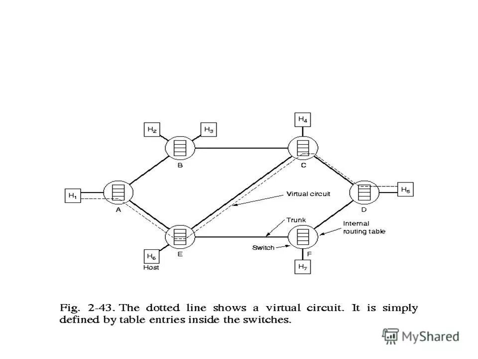 Internal routing