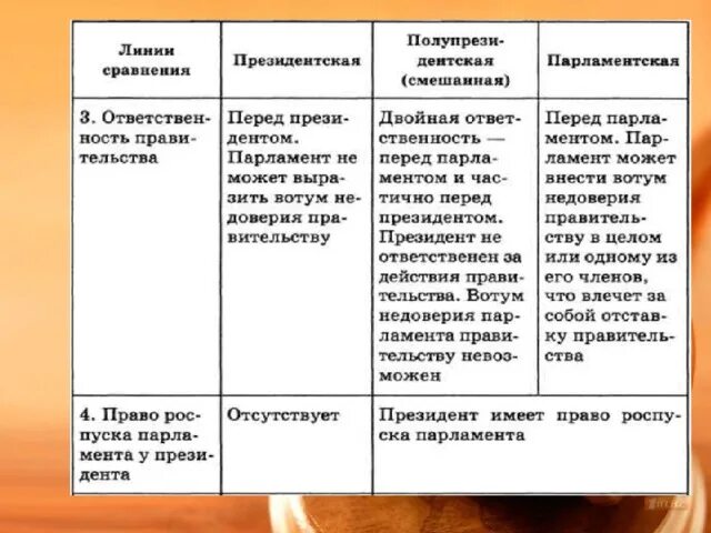 Президентская республика отличия. Президентская парламентская и смешанная Республики таблица. Республика президентская парламентская смешанная. Формы правления президентская парламентская смешанная. Президентская и парламентская Республика отличия и сходства.