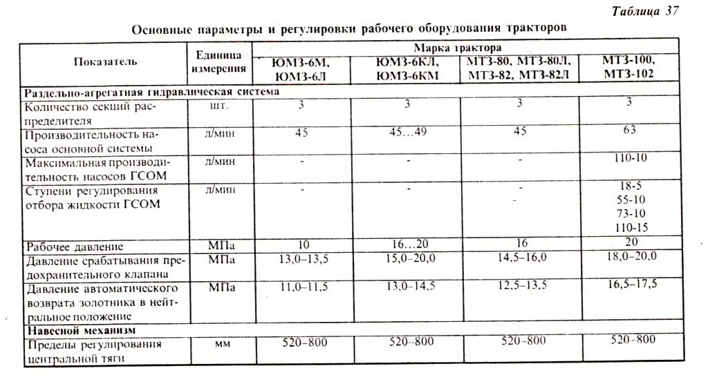 Какое масло залить в двигатель мтз