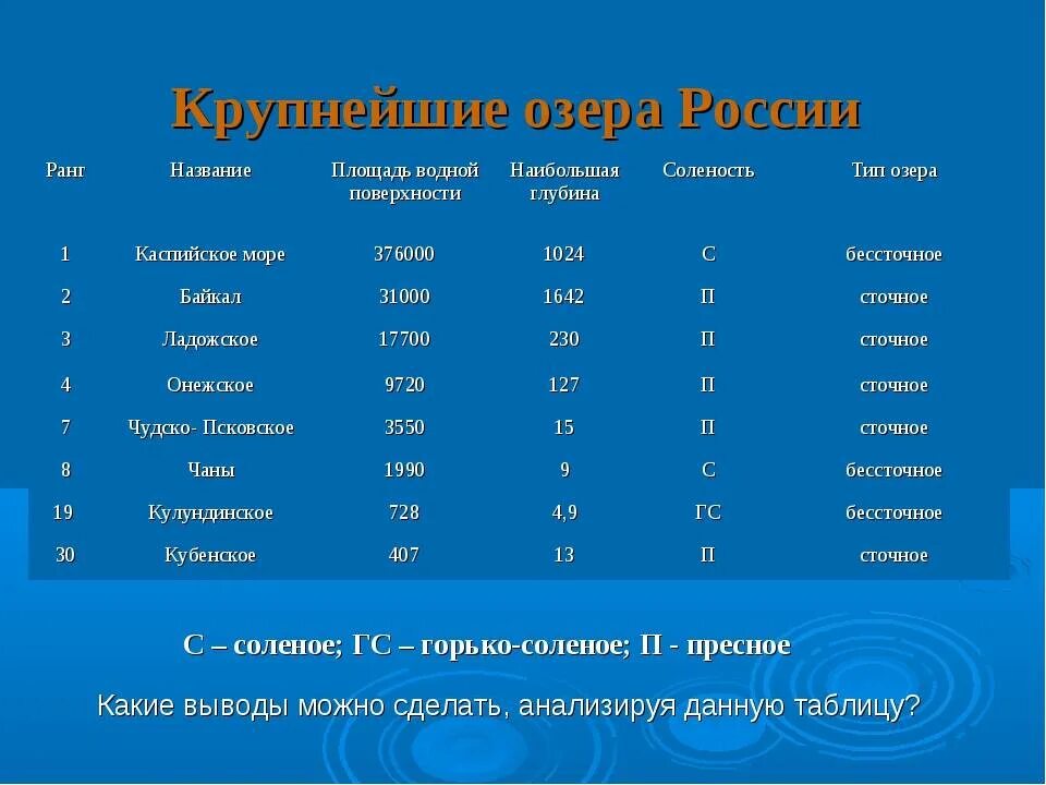 7 крупных озер россии. 10 Самых больших озер России. Озера России таблица. Главные озера России таблица.