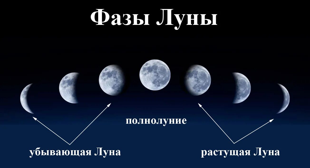Дни растущей луны в апреле 2024. Фазы Луны. Луна фазы убывающая. Фазы Луны новолуние. Растущая и убывающая Луна.