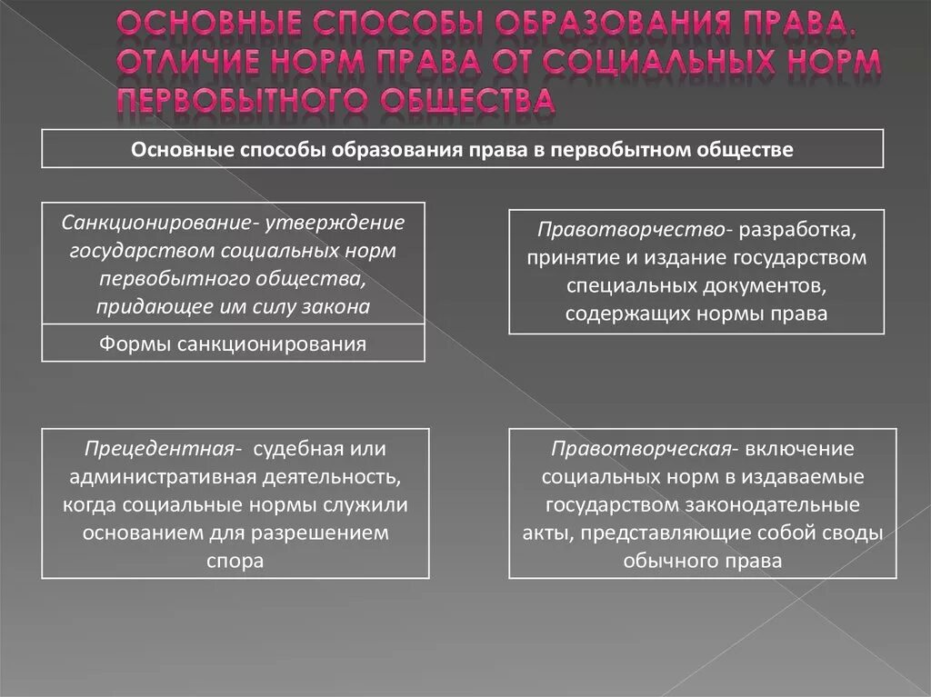 Различие государства и право. Социальные нормы первобытнообщинного строя. Признаки отличающие право от социальных норм первобытного общества.