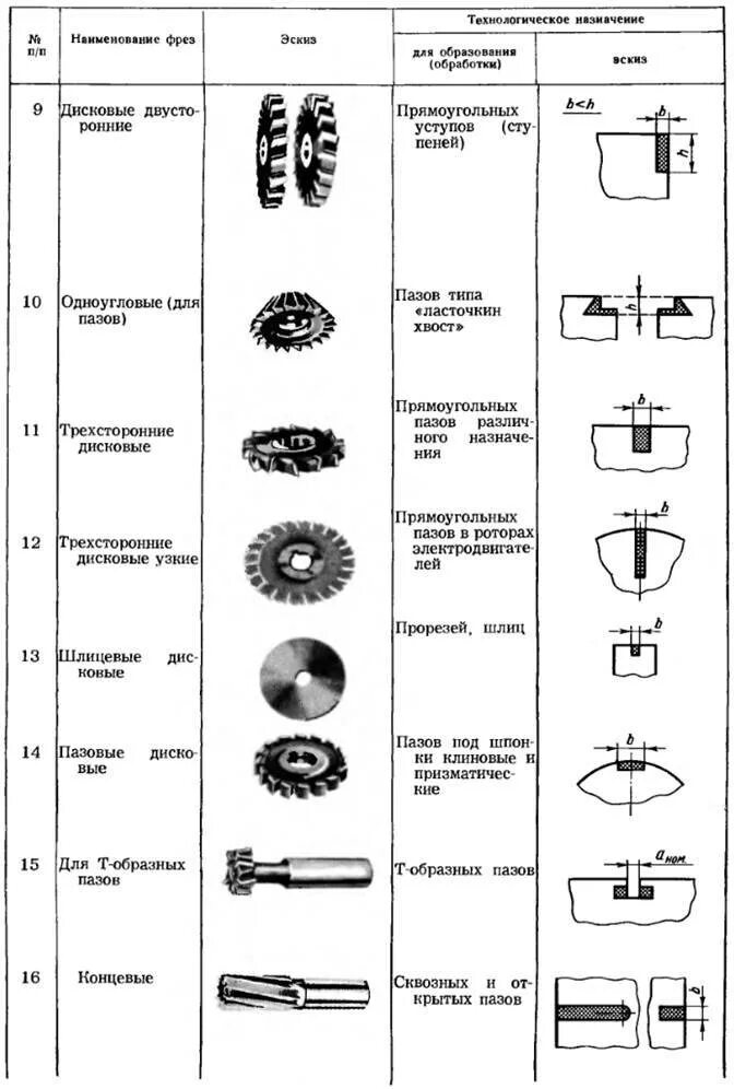 Типы фрез по металлу для фрезерного станка. Типы фрез по металлу для фрезерного станка. Типы фрез по металлу для фрезерного станка. Типы фрез для горизонтального фрезерования. Фреза твердосплавная дисковая монолитная ccn-010.