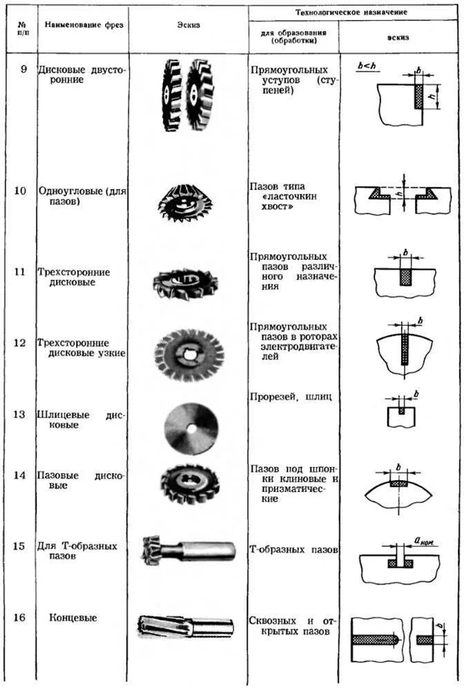 Классификация фрез для фрезерных станков. Классификация фрез по назначению и конструкции. Фрезы по металлу для фрезерного станка виды. Типы фрез по металлу и их Назначение. Фреза классификация