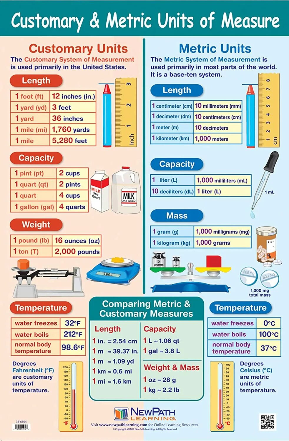 Unit of measure. Units of measurement. Metric Units. English measure System.