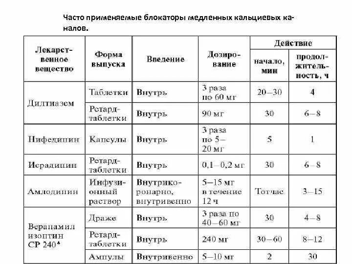 Блокаторы кальциевых каналов препараты поколения. Характеристика блокаторов кальциевых каналов. Гипотензивные препараты блокаторы кальциевых каналов. Сравнительная характеристика блокаторов кальциевых каналов. Фармакологические свойства блокаторов кальциевых каналов.