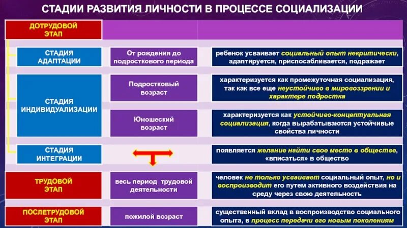 4 этап социализации. Стадии развития личности в процессе социализации. Этапы процесса социализации. Стадии процесса социализации. Стадия интеграции в социализации.