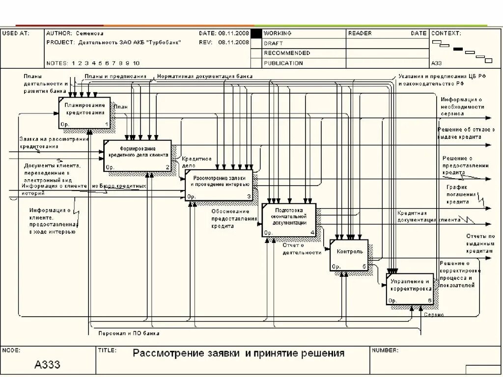 Бизнес процессы банка idef0. Idef0 процесс процесс кредитования. Схема кредитования физических лиц в банке. Схема бизнес процесса кредитования.