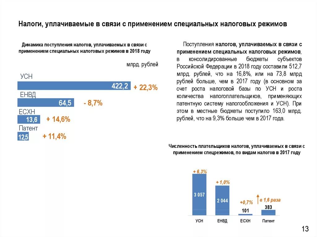 Налоговые поступления в бюджет. Специальные налоговые режимы статистика применения. Анализ специальных налоговых. Анализ специальных налоговых режимов.