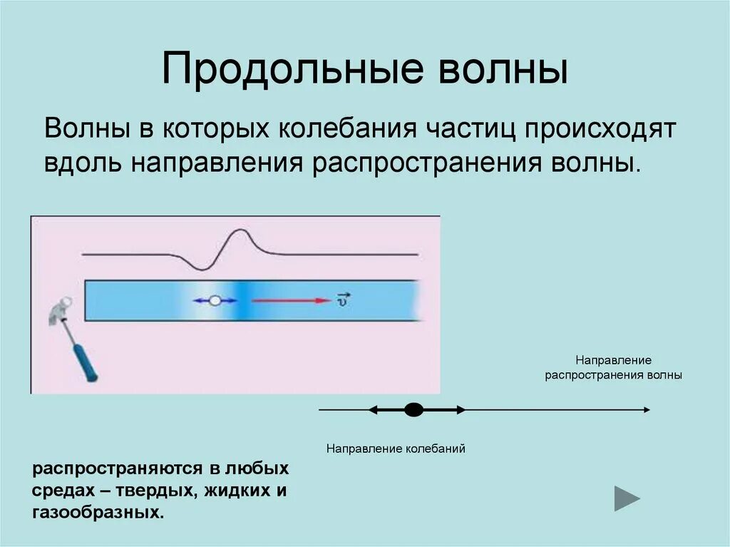 Продольные волны. Продольная волна в акустике. Продольная волна возникает. Продольные и поперечные волны. Что такое продольная волна