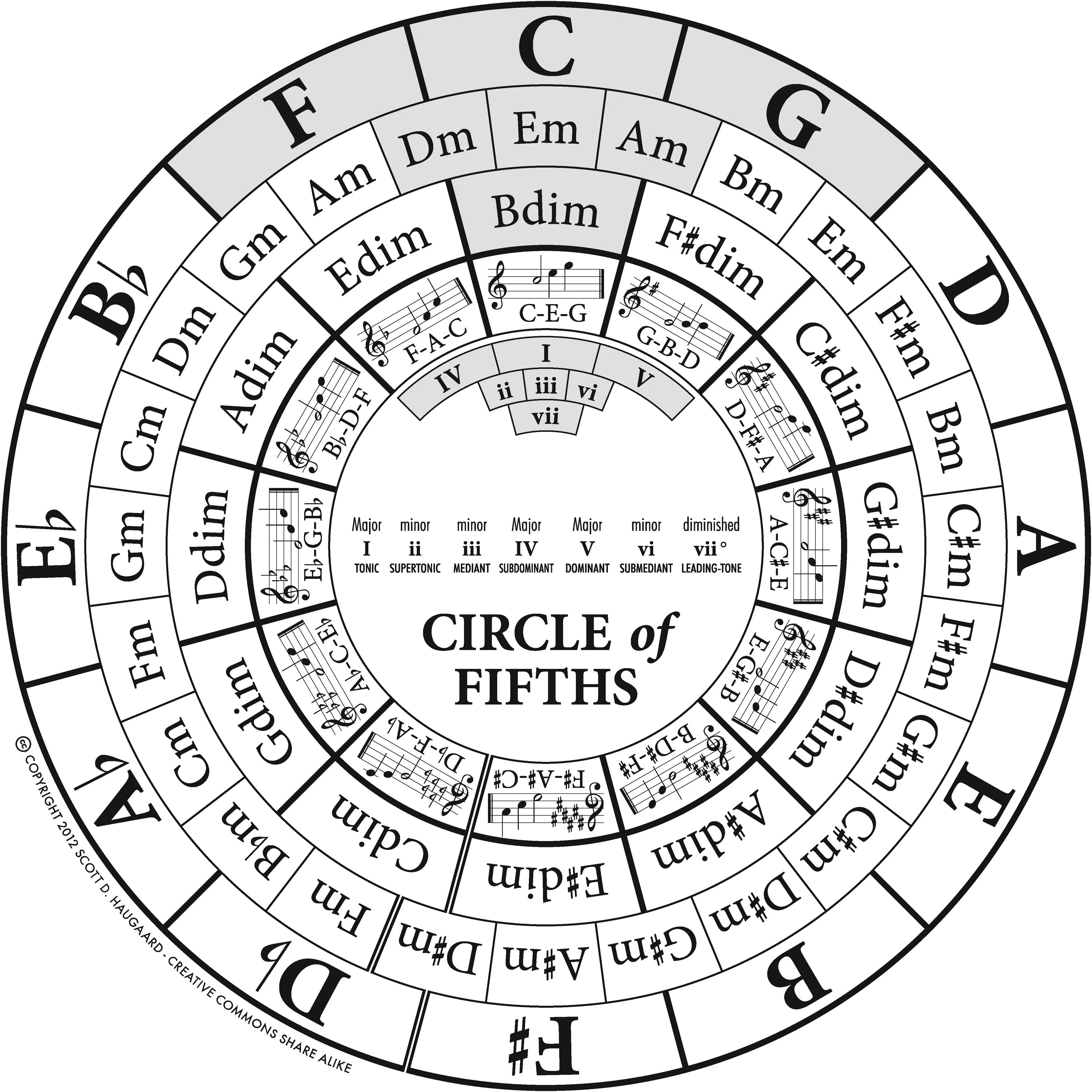 Circle of life karadjordje lfb technicism. Кварто квинтовый круг аккорды. Кварто квинтовый круг. Квинтовый круг тональностей. Расширенный Кварто квинтовый круг.