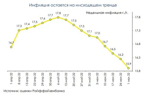 Инфляция 2 в месяц
