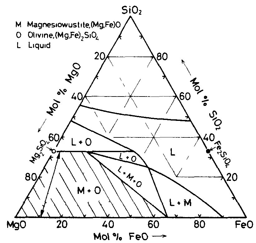 Фазовые диаграммы трехкомпонентных систем. Диаграмма MGO-sio2. Диаграмма состояния MGO sio2. Фазовая диаграмма трехкомпонентной системы. Содержание sio2