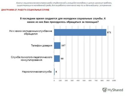 Проблемы современной молодежи опрос