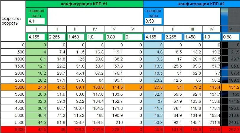 Частота холостого хода об мин. ВАЗ 2110 5 скорость 4000 оборотов. Обороты и скорость ВАЗ 2114 таблица. Таблица передаточного числа главной пары ВАЗ. УАЗ Хантер передаточные числа.