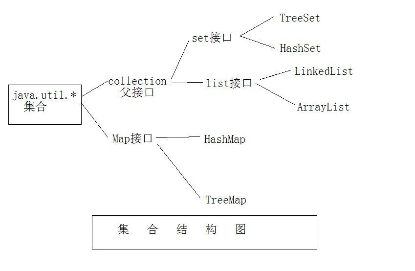 Java util collections