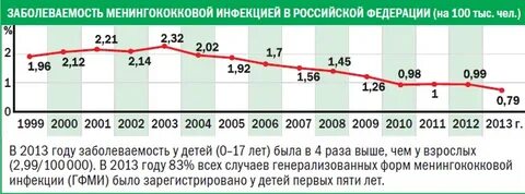 Заболеваемость менингитом