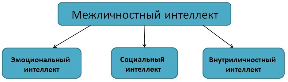 Эмоциональный интеллект виды. Межличностный эмоциональный интеллект. Межличностный Тип интеллекта. Эмоциональный интеллект виды внутриличностный и межличностный. Межличностный интеллект профессии.