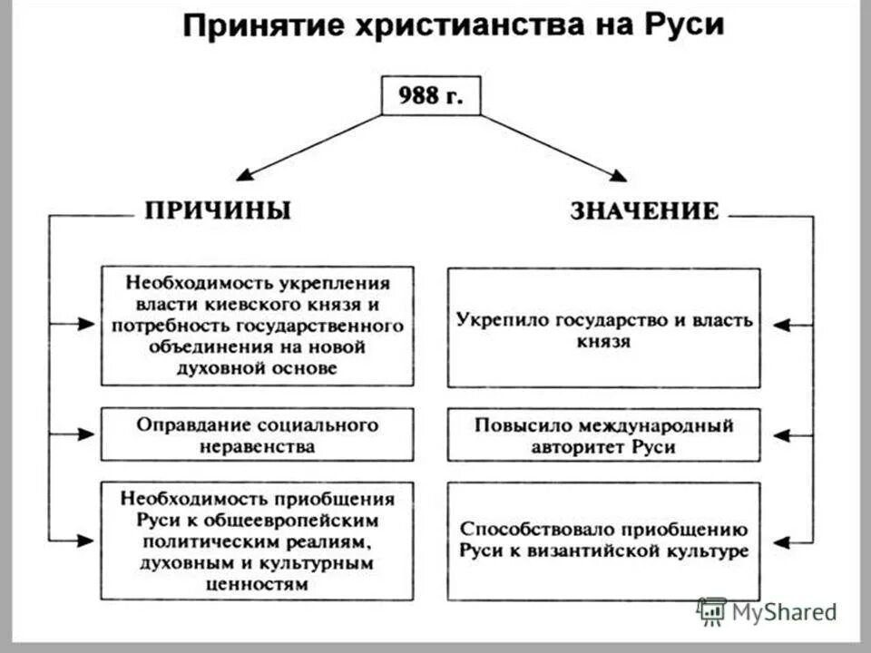 Значение принятия христианства на руси кратко таблица. Причины принятия христианства на руси 6. Последствия принятия христианства для руси таблица 6. Причины принятия христианства таблица. Значения принятия христианства на руси таблица 6.
