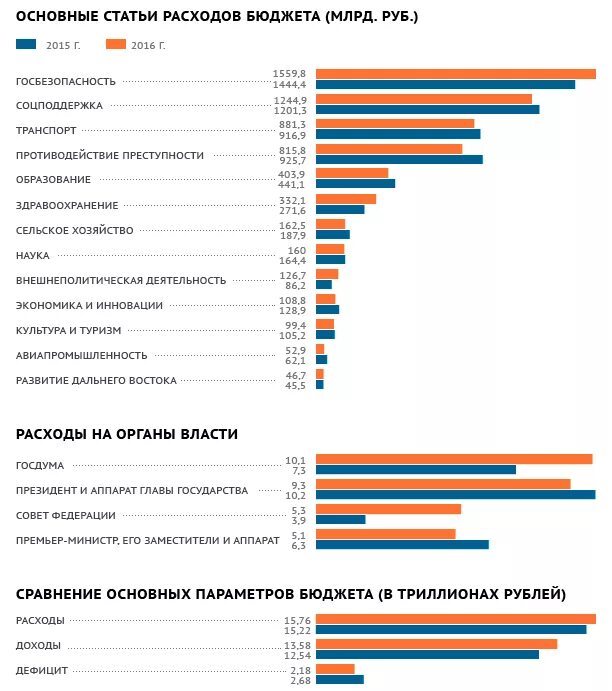 Бюджет России. Расходы бюджета. Расходы на Госдуму. Статьи расходов российского бюджета.