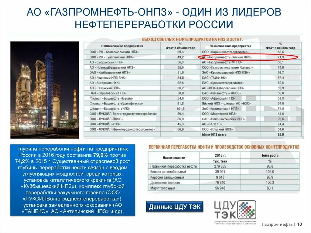 Ахметов переработка нефти и газа. Омский нефтеперерабатывающий завод АО «Газпромнефть-ОНПЗ». Глубина переработки нефти в России 2021. Омский НПЗ глубина переработки. Глубина переработки на НПЗ РФ.