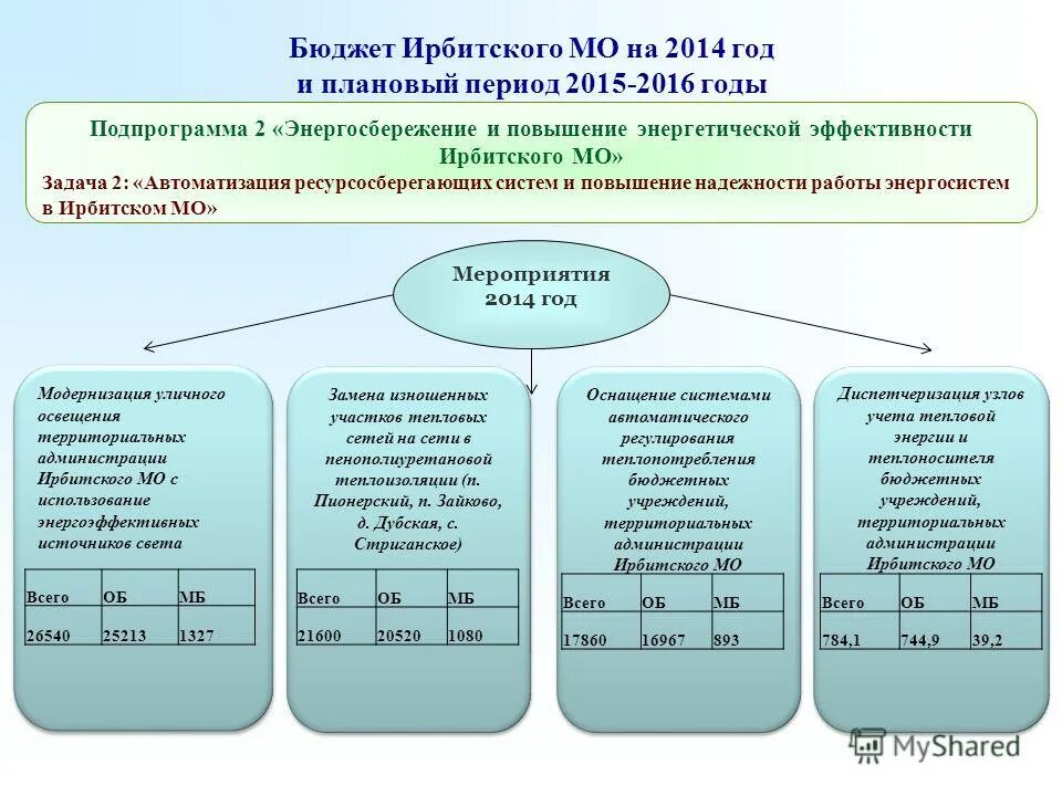 Бюджет на период. Задачи на плановый период. Плановый период это. Задачи на плановый период картинка. Ирбитское муниципальное образование.