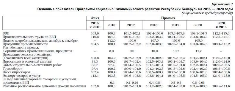 Программа социально экономического развития республики беларусь