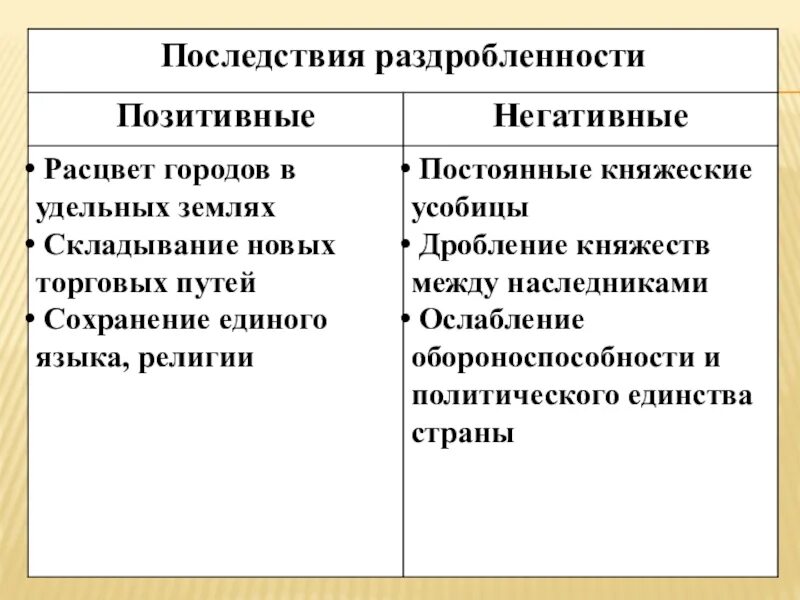 Отрицательные черты политической раздробленности на руси. Последствия политической раздробленности на Руси. Положительные последствия политической раздробленности на Руси. Отрицательные экономические последствия раздробленности Руси. Позитивные последствия раздробленности на Руси.