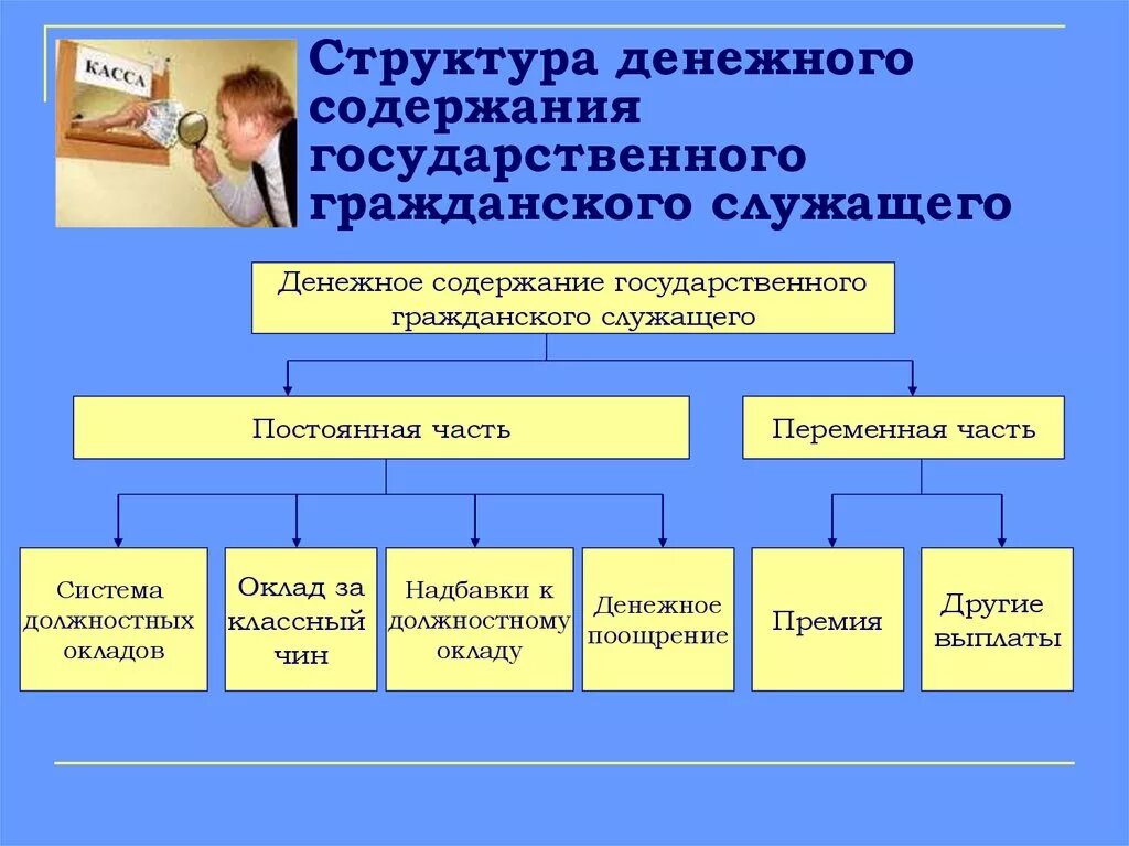 Денежное содержание государственного служащего. Структура денежного содержания госслужащих. Структура оплаты труда госслужащего. Структура государственного гражданского служащего.