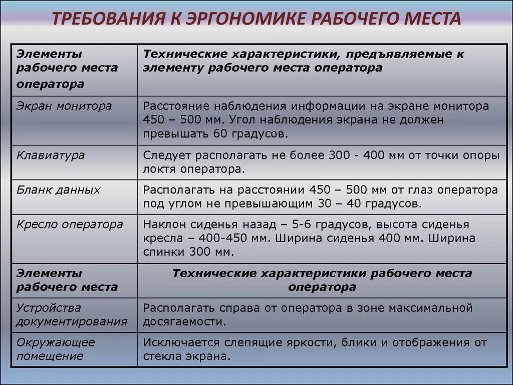 Несоответствие предъявляемым требованиям. Характеристика рабочего места. Эргономические требования. Эргономические факторы рабочего места. Характеристика рабочего места требования.