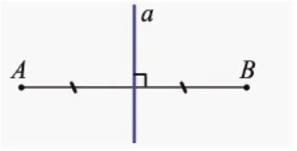 Перпендикуляр к отрезку через точки формула прямой. 1. На каком из рисунков изображены перпендикулярные прямые?. Нарисовать середины перпендикуляра. Прямой, являющейся серединным перпендикуляром отрезка (−3, 3) и (4,−1). Серединным перпендикуляром к отрезку называется прямая