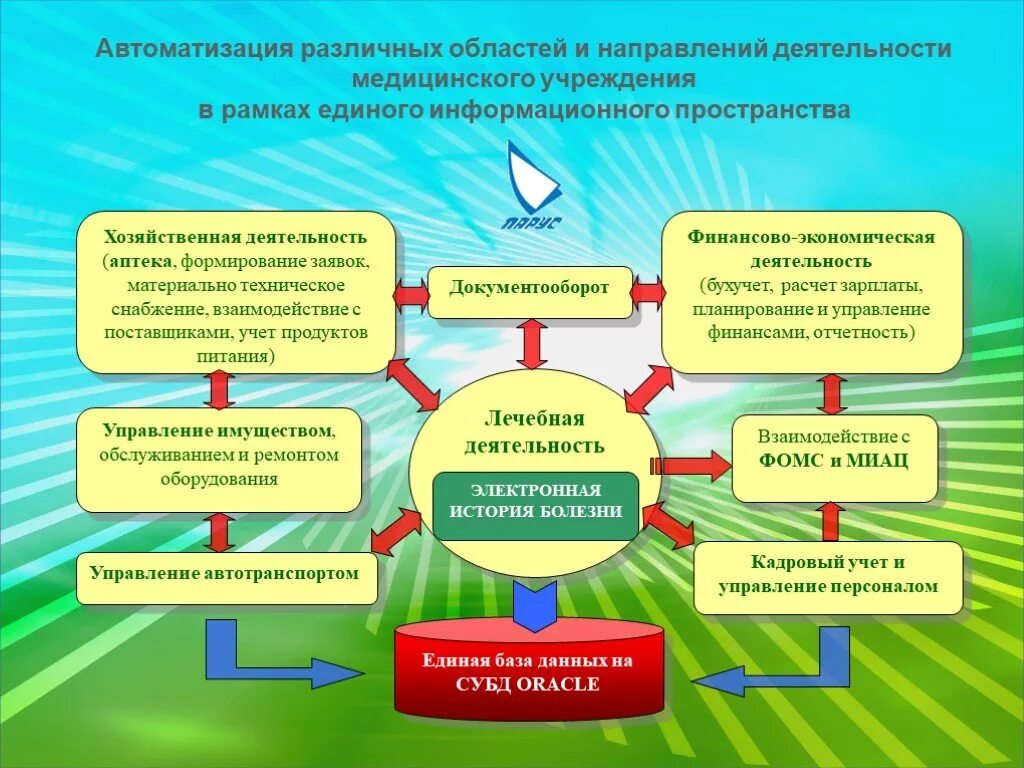 «Автоматизация деятельности медицинских учреждений». Направления деятельности в медицине. Направление деятельности медицинской организации. Медицинское учреждение для презентации.