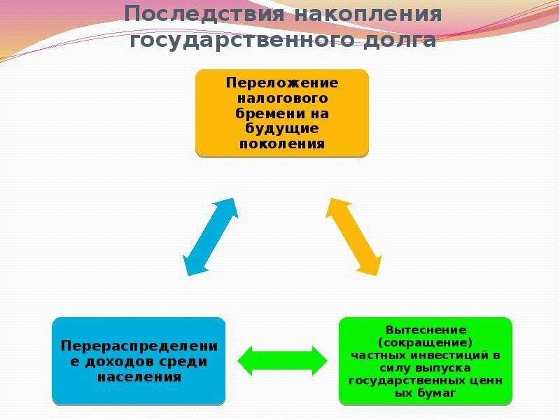 Последствия государственного долга. Последствия накопления госдолга. Накопление государственного долга. Государственный долг последствия. Каковы негативные последствия государственный долг