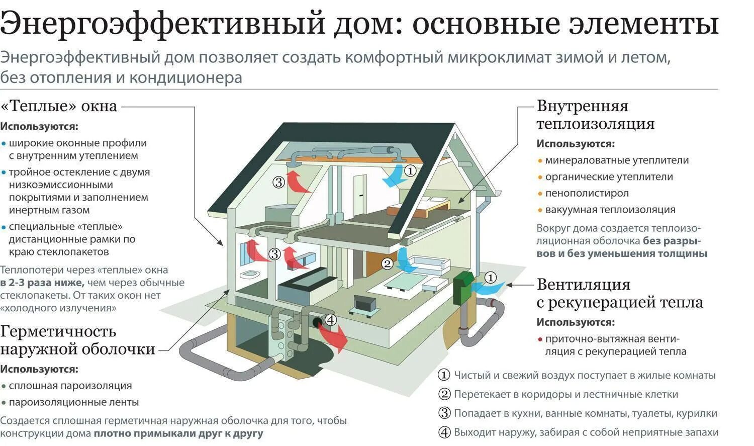 Основным источником тепла является. Энергоэффективный дом. Энергосберегающий дом проекты. Пассивный дом технологии. Энергоэффективный дом схема.