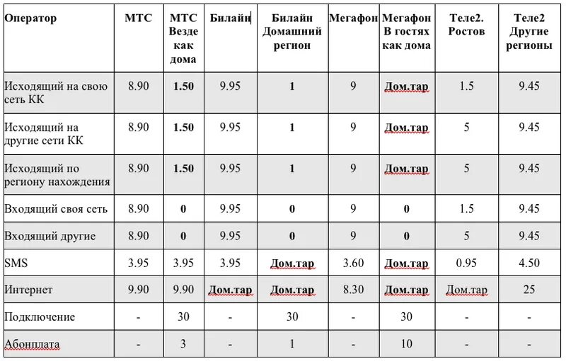 Сколько стоит позвонить с билайна. Тариф звонков с МТС на теле2. Тариф звонки с МТС на Билайн. Позвонить с Билайна на теле2. Тариф звонка с теле 2 на МЕГАФОН.