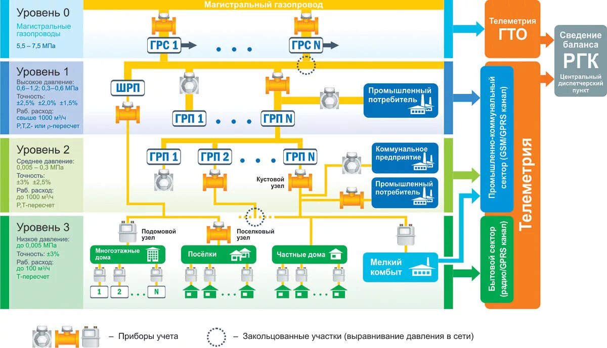Состав сети газораспределения