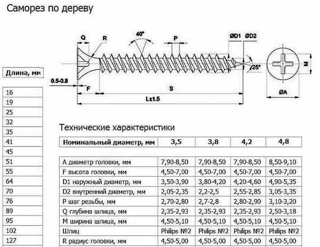 С шагом 10 мм. Саморезы по дереву ГОСТ 1245-85. Саморезы по дереву 1.5х20. Размеры саморезов по дереву черные таблица. Саморез по дереву 3.5 Размеры.