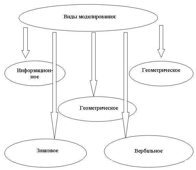 Виды моделирования. Назовите формы моделирования. Простейшая форма моделирования. Виды моделирования картинки.