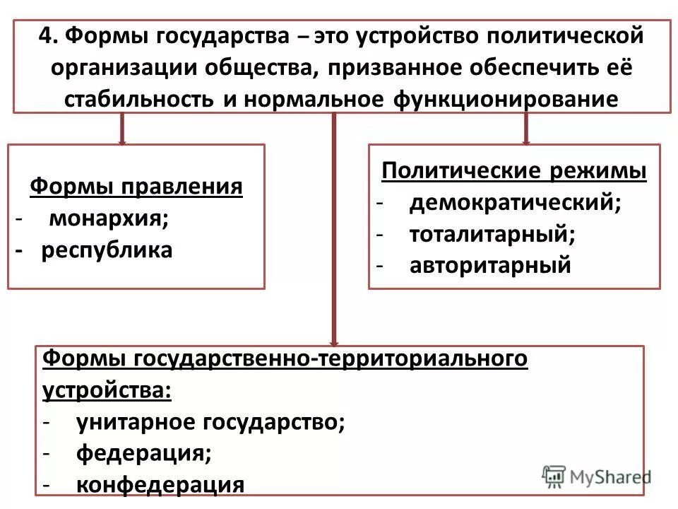 Демократия это форма государственного устройства. Унитарное государство это политический режим. Авторитарный тоталитарный демократический политические режимы. Формы правления государства политический режим. Формы устройства, политические режимы.